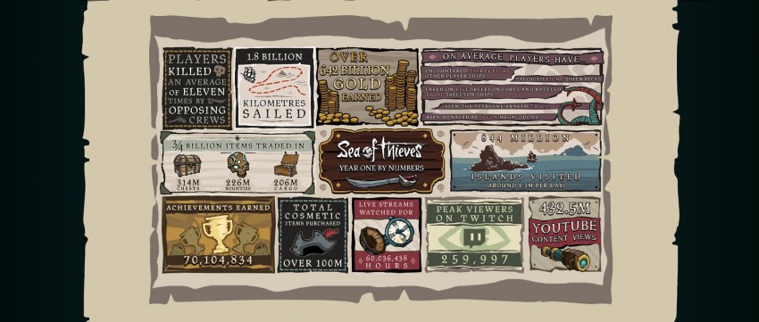 sea of thieves scores