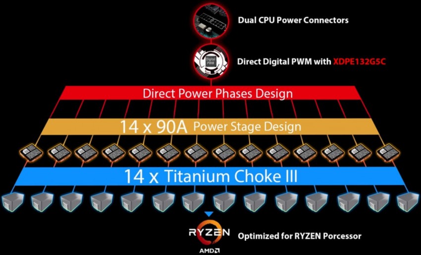 msi meg b550 unify power