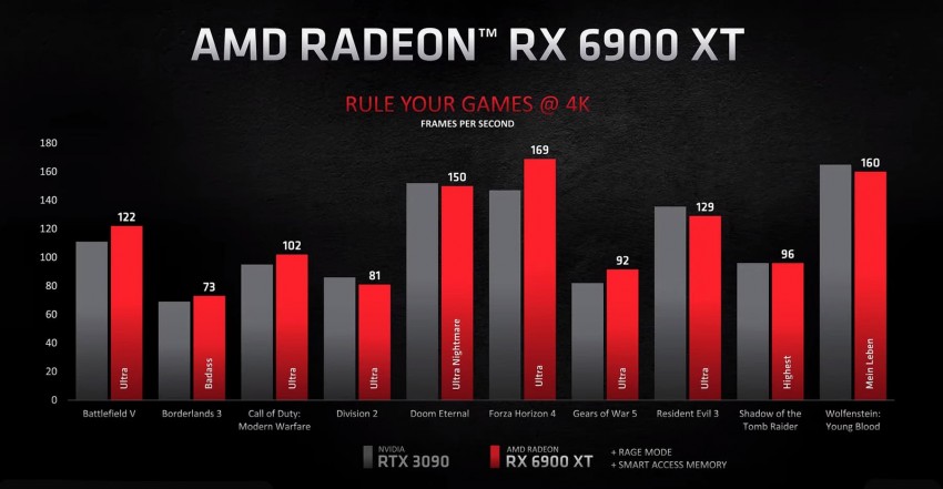 AMD Radeon RX 6900 XT 4k performance