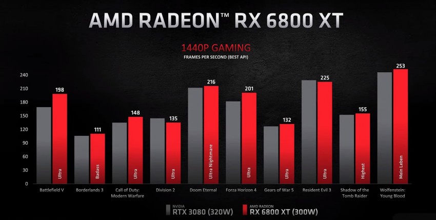 AMD Radeon RX 6800 XT 1440p performance