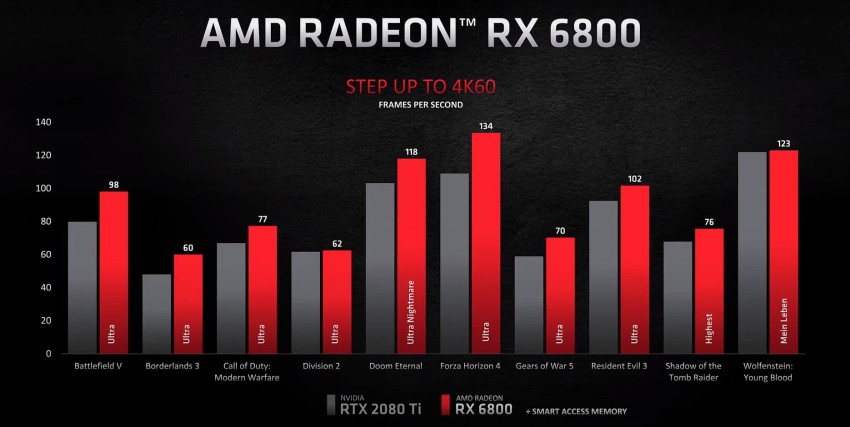 AMD Radeon RX 6800 XT 4k performance