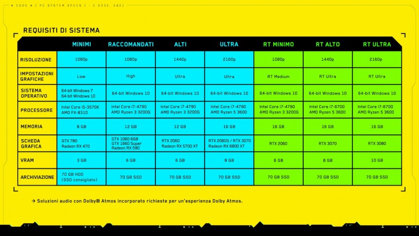 cyberpunk 2077 requisiti