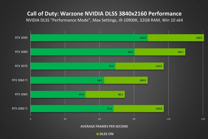 call-of-duty-warzone-geforce-dlss-4k-performance-preset