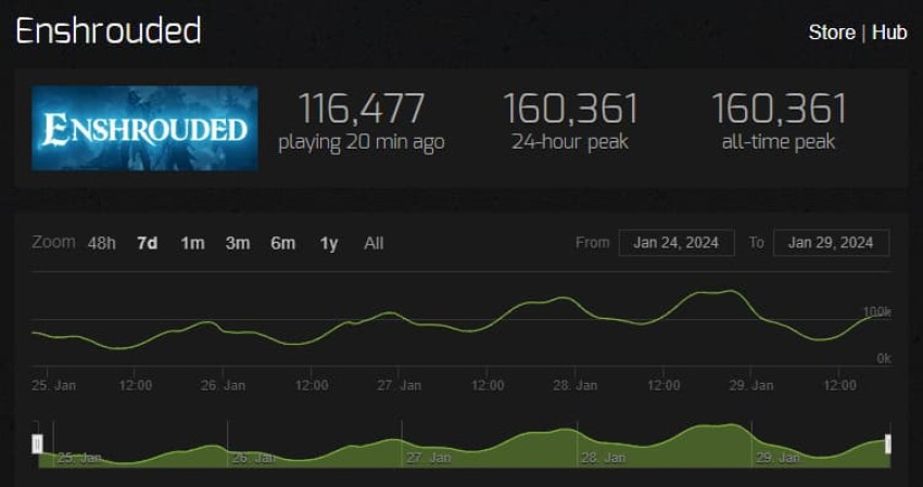 Enshrouded SteamCharts giorno 4